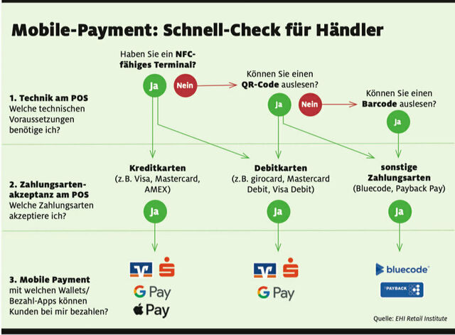 Mobile Payment Schnell-Check